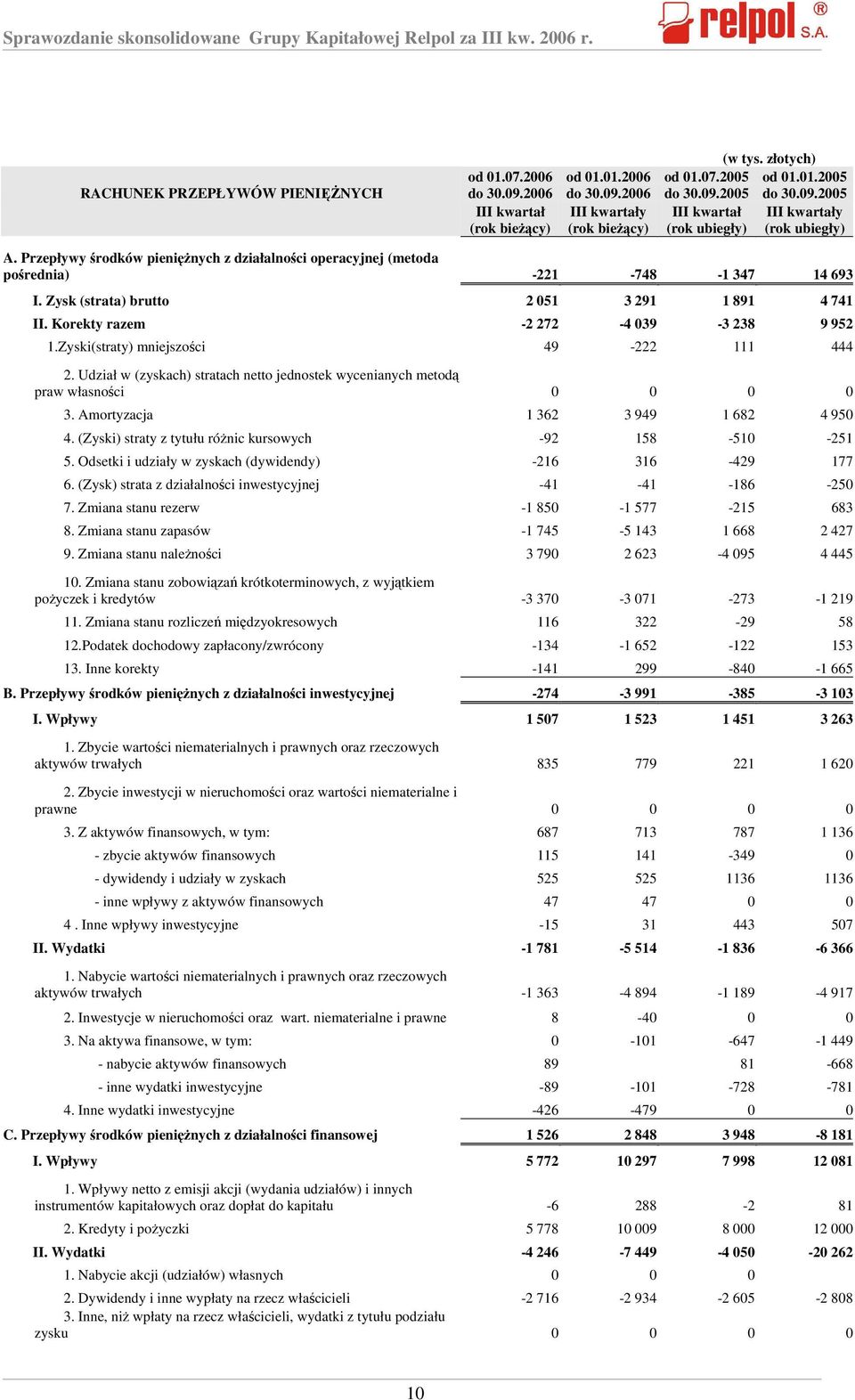 Przepływy środków pieniężnych z działalności operacyjnej (metoda pośrednia) -221-748 -1 347 14 693 I. Zysk (strata) brutto 2 051 3 291 1 891 4 741 II. Korekty razem -2 272-4 039-3 238 9 952 1.