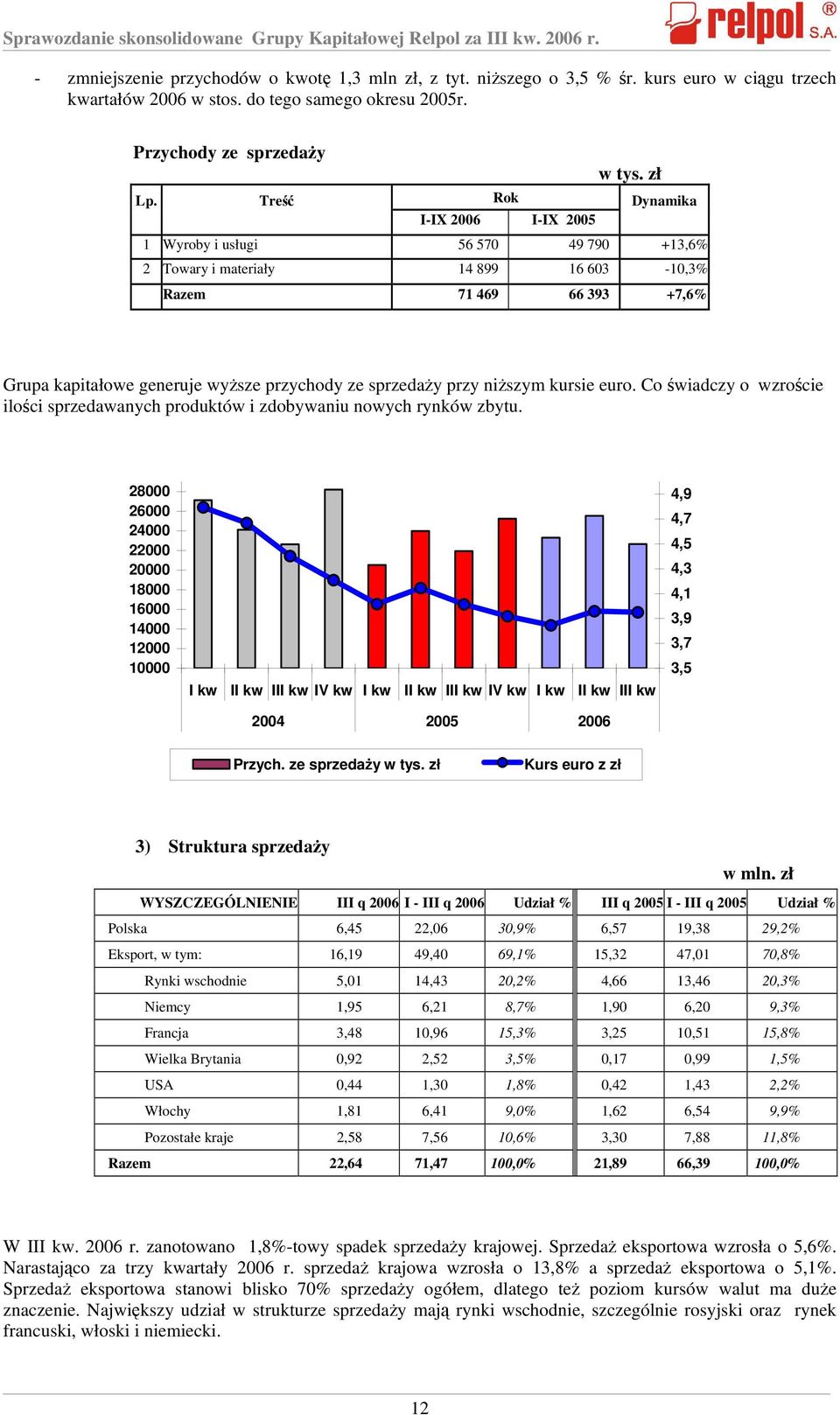 Treść Rok Dynamika I-IX 2006 I-IX 2005 1 Wyroby i usługi 56 570 49 790 +13,6% 2 Towary i materiały 14 899 16 603-10,3% Razem 71 469 66 393 +7,6% Grupa kapitałowe generuje wyższe przychody ze