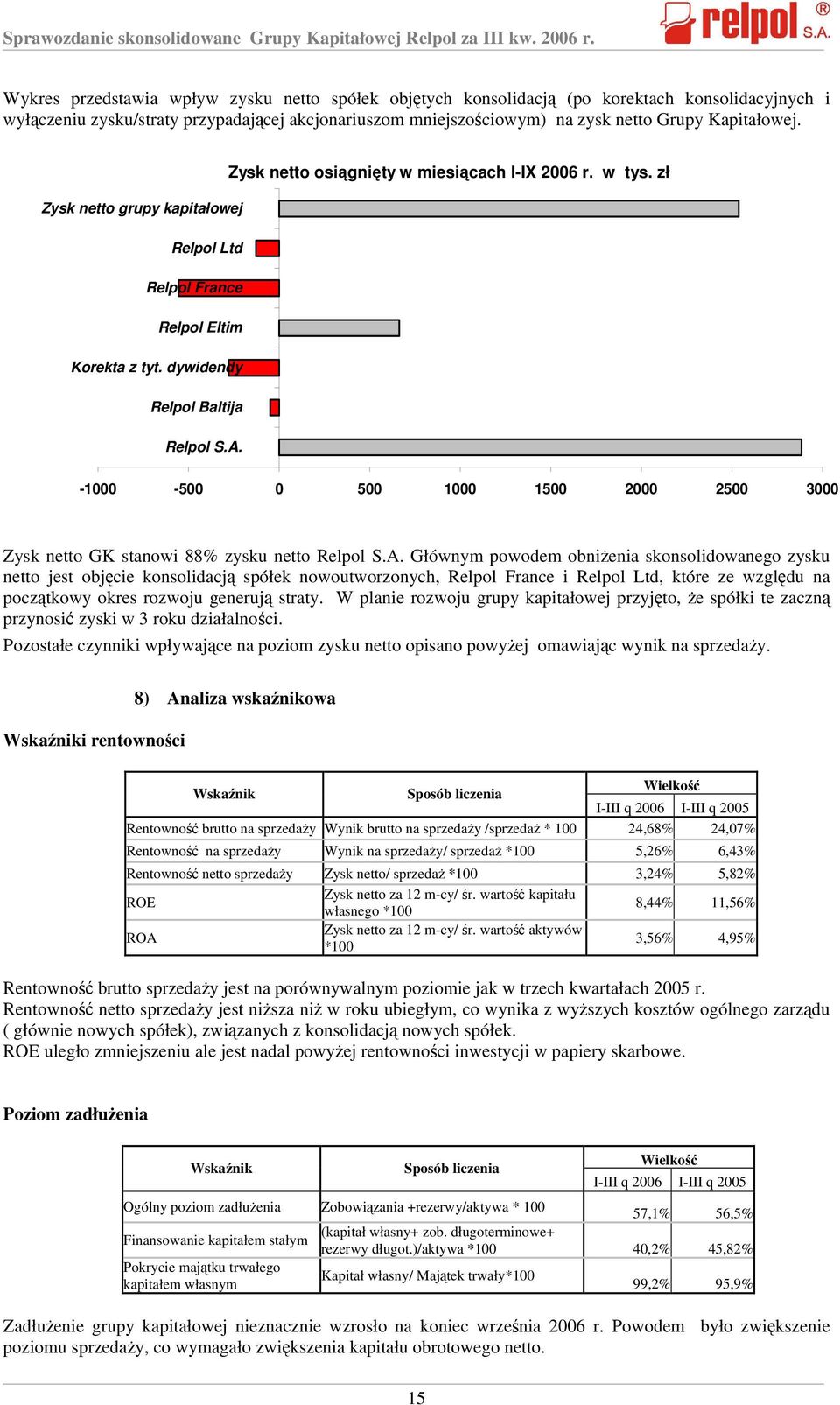 Kapitałowej. Zysk netto osiągnięty w miesiącach I-IX 2006 r. w tys. zł Zysk netto grupy kapitałowej Relpol Ltd Relpol France Relpol Eltim Korekta z tyt. dywidendy Relpol Baltija Relpol S.A.