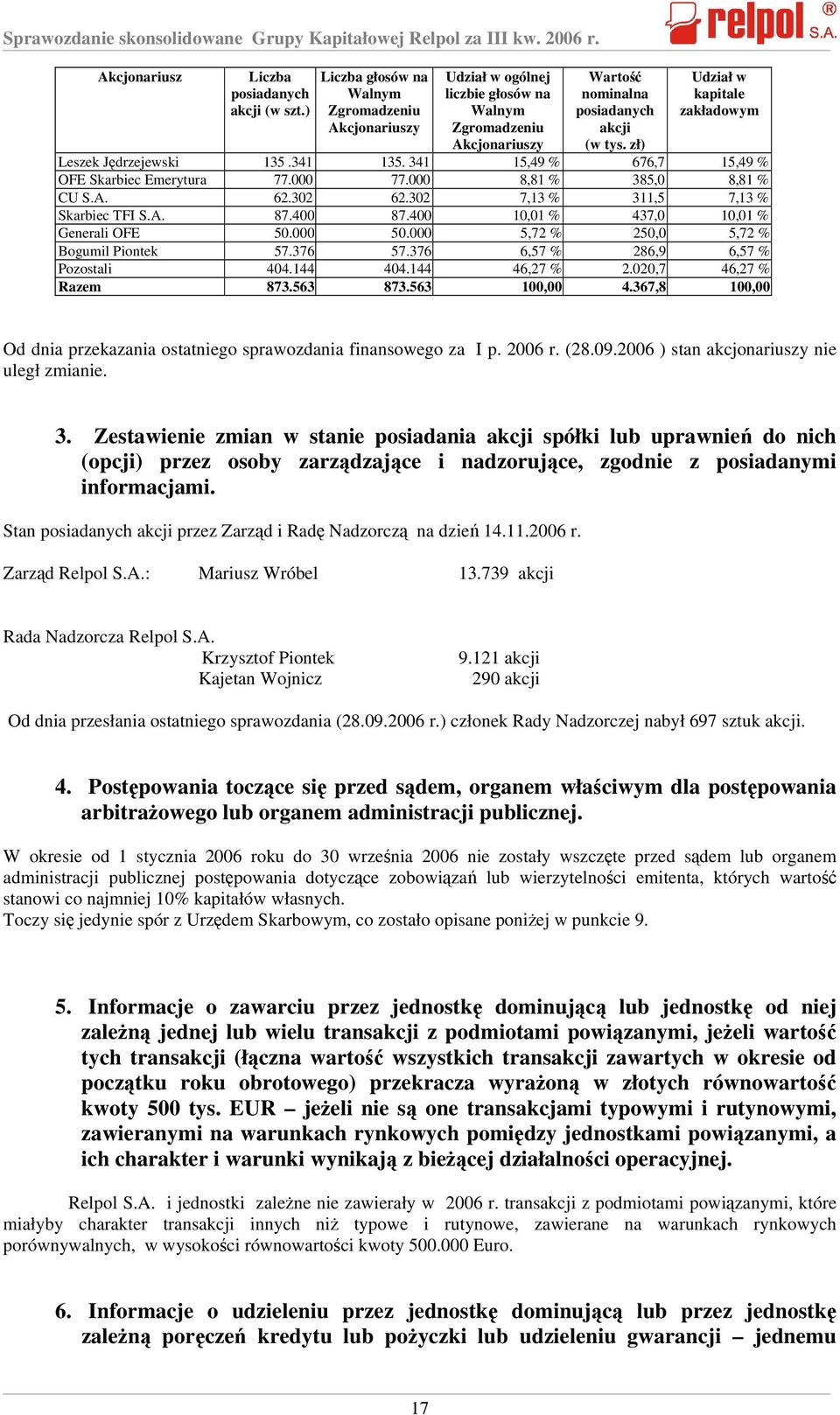 zł) Udział w kapitale zakładowym Leszek Jędrzejewski 135.341 135. 341 15,49 % 676,7 15,49 % OFE Skarbiec Emerytura 77.000 77.000 8,81 % 385,0 8,81 % CU S.A. 62.302 62.