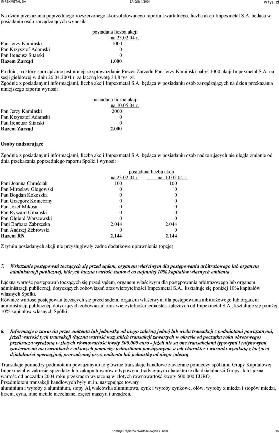 000 Po dniu, na który sporządzane jest niniejsze sprawozdanie Prezes Zarządu Pan Jerzy Kamiński nabył 1000 akcji Impexmetal S.A. na sesji giełdowej w dniu 26.04.2004 r. za łączną kwotę 34,8 tys. zł.