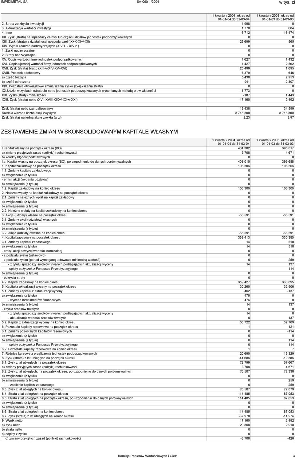 Wynik zdarzeń nadzwyczajnych (XIV.1. - XIV.2.) 0 0 1. Zyski nadzwyczajne 0 0 2. Straty nadzwyczajne 0 0 XV. Odpis wartości firmy jednostek podporządkowanych 1 627 1 432 XVI.