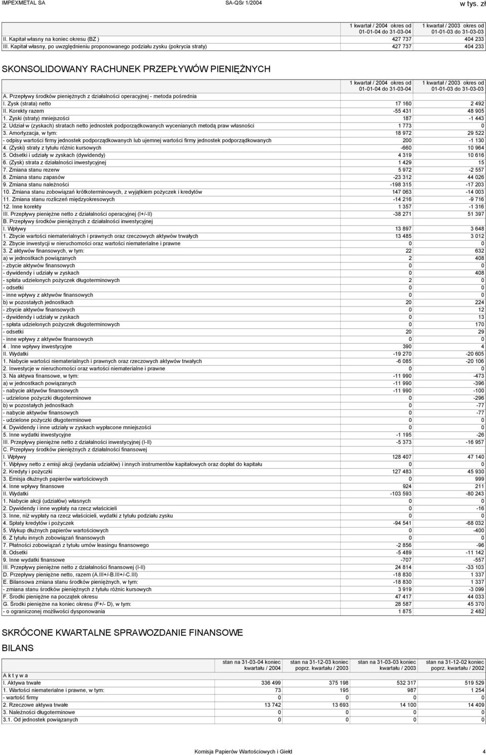 Przepływy środków pieniężnych z działalności operacyjnej - metoda pośrednia I. Zysk (strata) netto 17 160 2 492 II. Korekty razem -55 431 48 905 1. Zyski (straty) mniejszości 187-1 443 2.