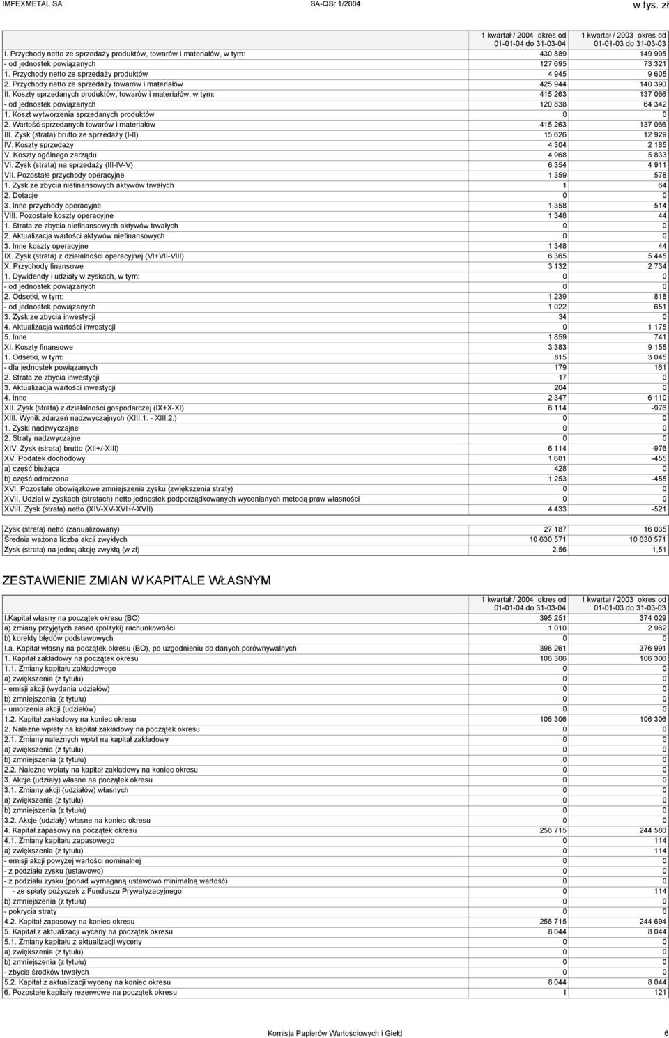 Koszt wytworzenia sprzedanych produktów 0 0 2. Wartość sprzedanych towarów i materiałów 415 263 137 066 III. Zysk (strata) brutto ze sprzedaży (I-II) 15 626 12 929 IV. Koszty sprzedaży 4 304 2 185 V.