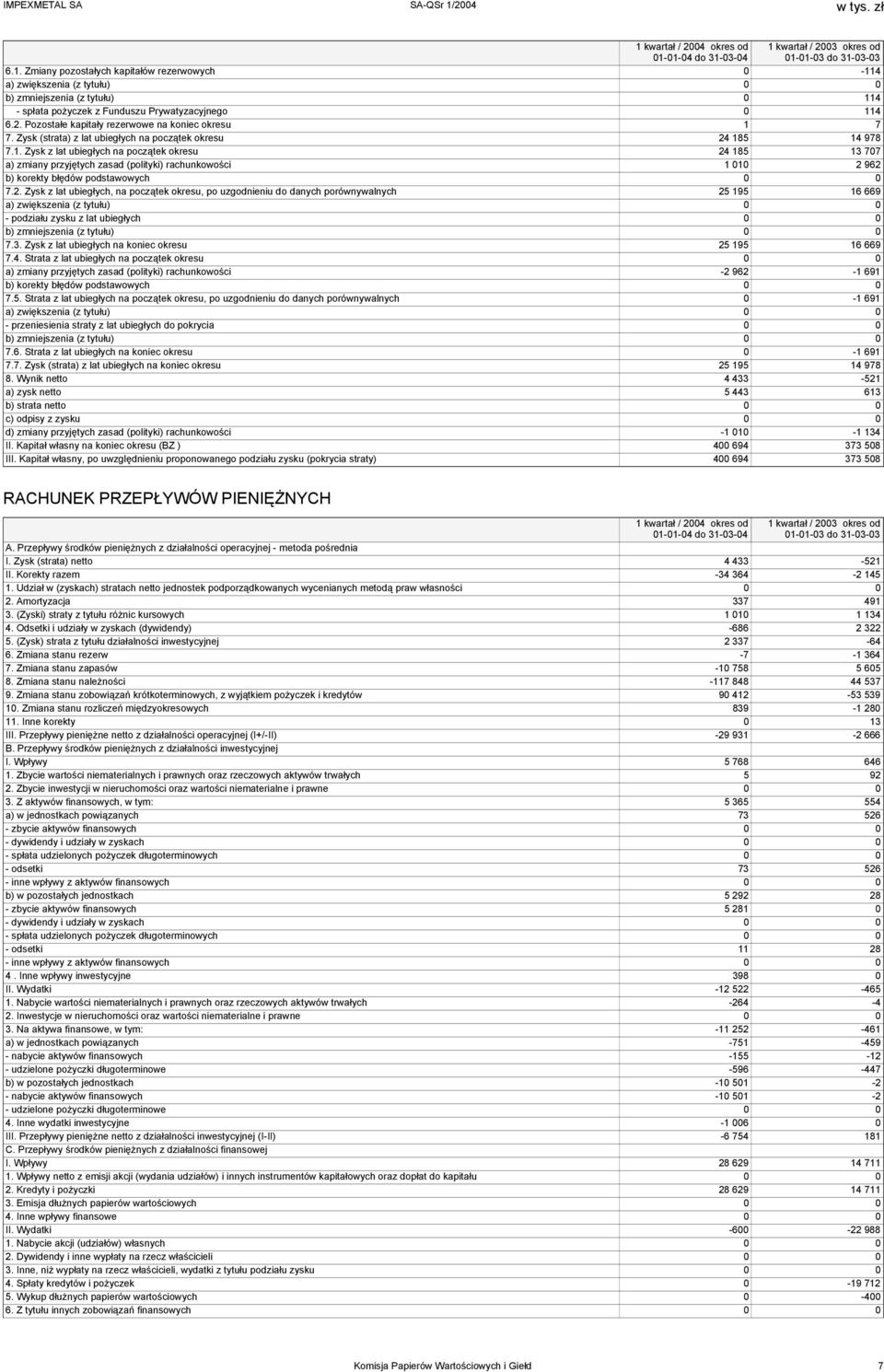 5 14 978 7.1. Zysk z lat ubiegłych na początek okresu 24 185 13 707 a) zmiany przyjętych zasad (polityki) rachunkowości 1 010 2 962 b) korekty błędów podstawowych 0 0 7.2. Zysk z lat ubiegłych, na początek okresu, po uzgodnieniu do danych porównywalnych 25 195 16 669 - podziału zysku z lat ubiegłych 0 0 7.