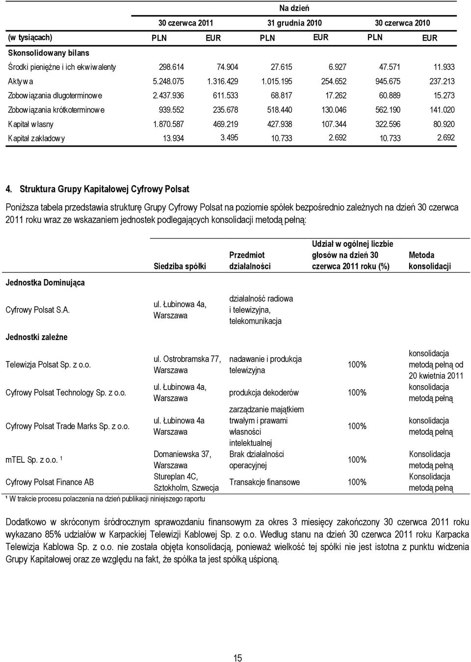 046 562.190 141.020 Kapitał własny 1.870.587 469.219 427.938 107.344 322.596 80.920 Kapitał zakładow y 13.934 3.495 10.733 2.692 10.733 2.692 4.