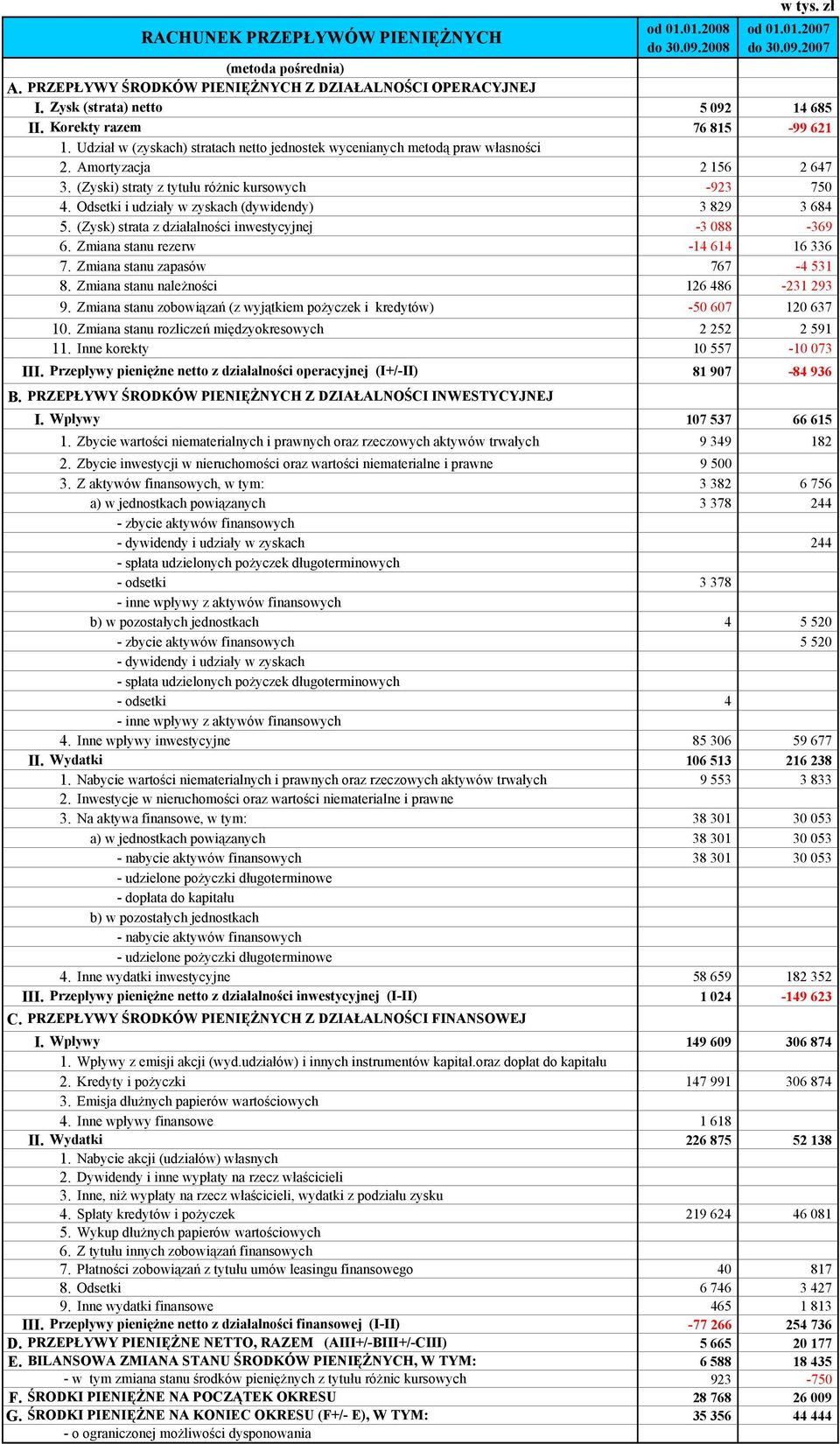 (Zyski) straty z tytułu różnic kursowych -923 750 4. Odsetki i udziały w zyskach (dywidendy) 3 829 3 684 5. (Zysk) strata z działalności inwestycyjnej -3 088-369 6.