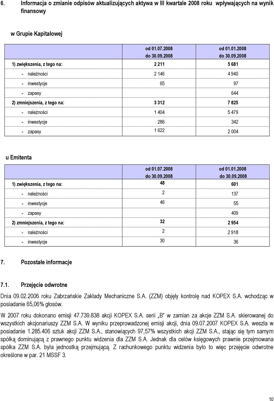 2008 1) zwiększenia, z tego na: 2 211 5 681 - należności 2 146 4 940 - inwestycje 65 97 - zapasy 644 2) zmniejszenia, z tego na: 3 312 7 825 - należności 1 404 5 479 - inwestycje 286 342 - zapasy 1