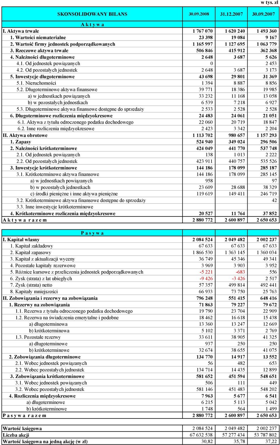 2. Od pozostałych jednostek 2 648 3 687 3 173 5. Inwestycje długoterminowe 43 698 29 801 31 369 5.1. Nieruchomości 1 394 8 887 8 856 5.2. Długoterminowe aktywa finansowe 39 771 18 386 19 985 a) w jednostkach powiązanych 33 232 11 168 13 058 b) w pozostałych jednostkach 6 539 7 218 6 927 5.