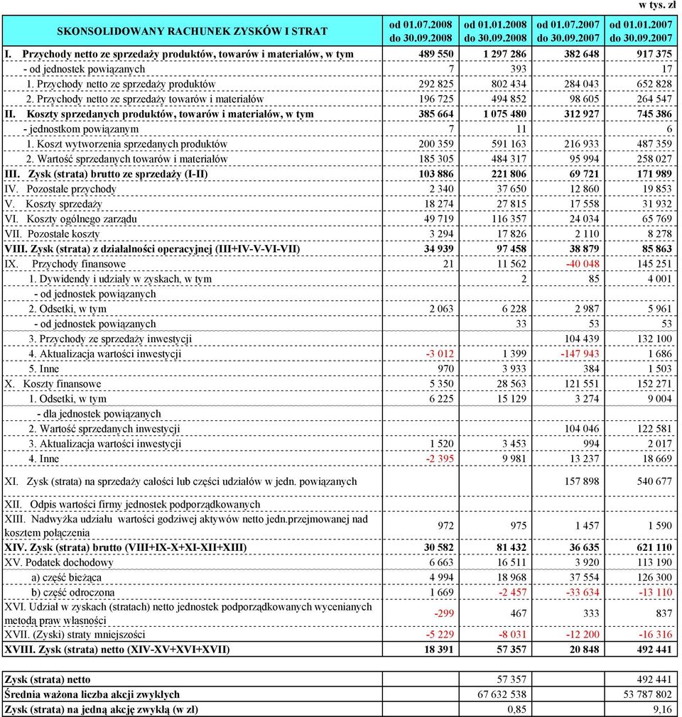 Przychody netto ze sprzedaży produktów 292 825 802 434 284 043 652 828 2. Przychody netto ze sprzedaży towarów i materiałów 196 725 494 852 98 605 264 547 II.