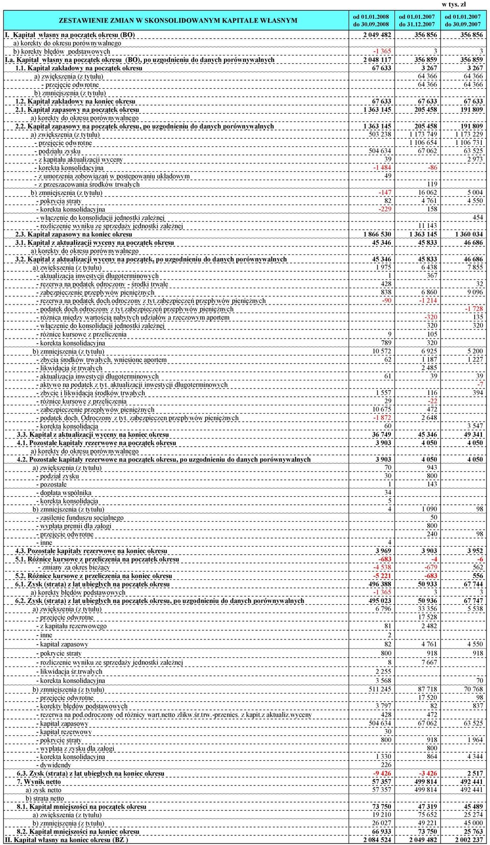 1. Kapitał zakładowy na początek okresu 67 633 3 267 3 267 a) zwiększenia (z tytułu) 64 366 64 366 - przejęcie odwrotne 64 366 64 366 b) zmniejszenia (z tytułu) 1.2. Kapitał zakładowy na koniec okresu 67 633 67 633 67 633 2.