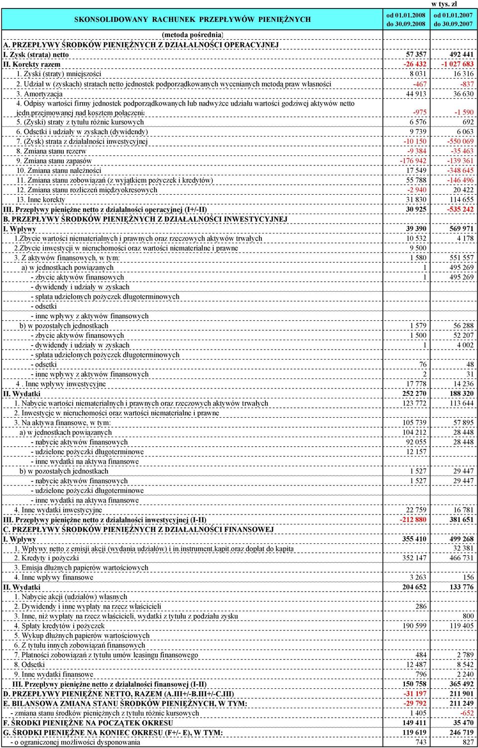 Udział w (zyskach) stratach netto jednostek podporządkowanych wycenianych metodą praw własności -467-837 3. Amortyzacja 44 913 36 630 4.