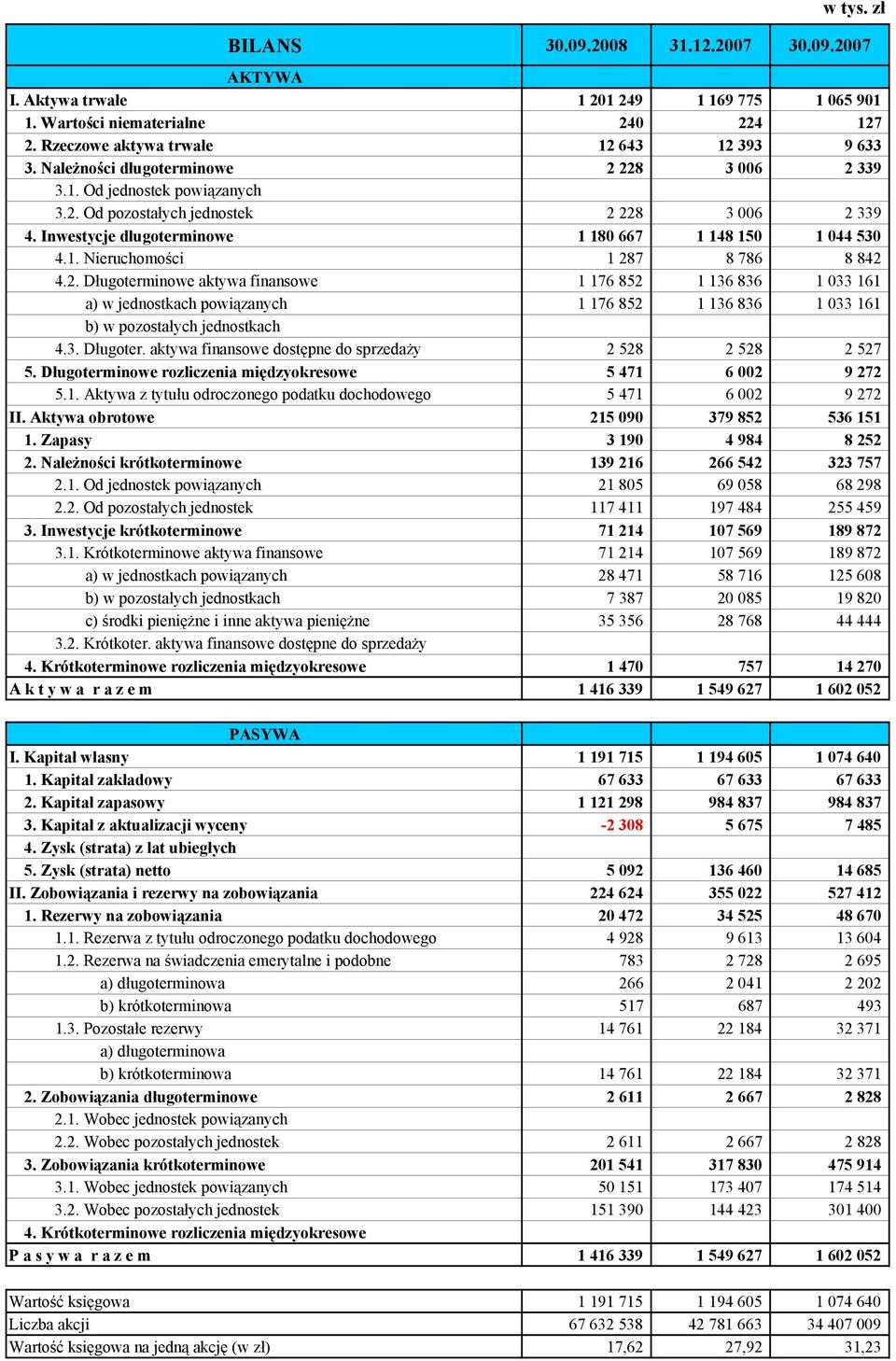 2. Długoterminowe aktywa finansowe 1 176 852 1 136 836 1 033 161 a) w jednostkach powiązanych 1 176 852 1 136 836 1 033 161 b) w pozostałych jednostkach 4.3. Długoter. aktywa finansowe dostępne do sprzedaży 2 528 2 528 2 527 5.