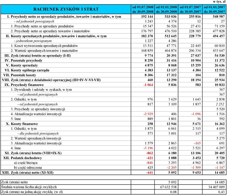 Przychody netto ze sprzedaży produktów 15 347 56 526 27 431 71 159 2. Przychody netto ze sprzedaży towarów i materiałów 176 797 476 510 228 385 477 828 II.