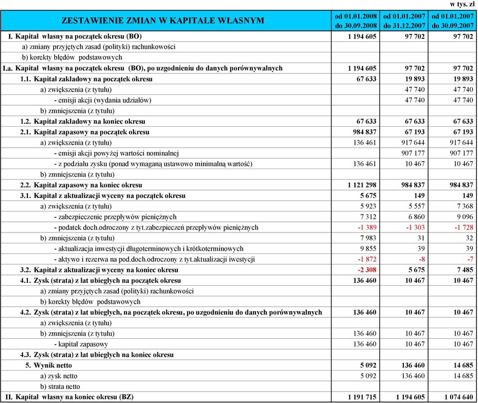 1. Kapitał zakładowy na początek okresu 67 633 19 893 19 893 a) zwiększenia (z tytułu) 47 740 47 740 - emisji akcji (wydania udziałów) 47 740 47 740 b) zmniejszenia (z tytułu) 1.2.