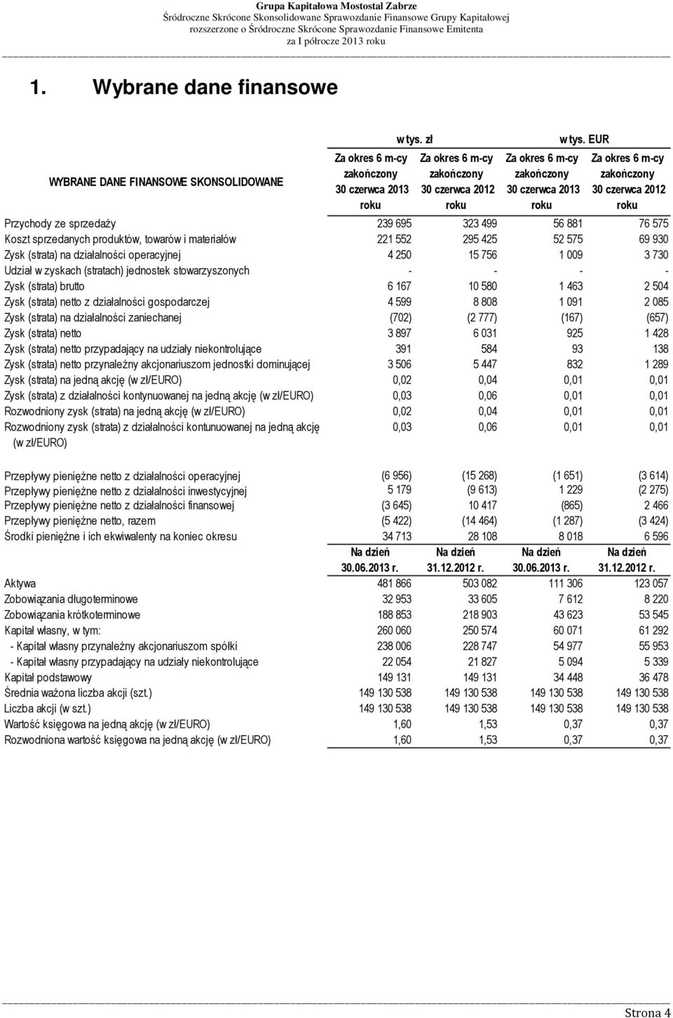 EUR Za okres 6 m-cy zakończony 30 czerwca 2012 roku Przychody ze sprzedaży 239 695 323 499 56 881 76 575 Koszt sprzedanych produktów, towarów i materiałów 221 552 295 425 52 575 69 930 Zysk (strata)