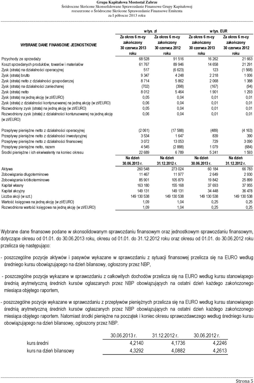 działalności operacyjnej 517 (6 623) 123 (1 568) Zysk (strata) brutto 9 347 4 248 2 218 1 006 Zysk (strata) netto z działalności gospodarczej 8 714 5 862 2 068 1 388 Zysk (strata) na działalności