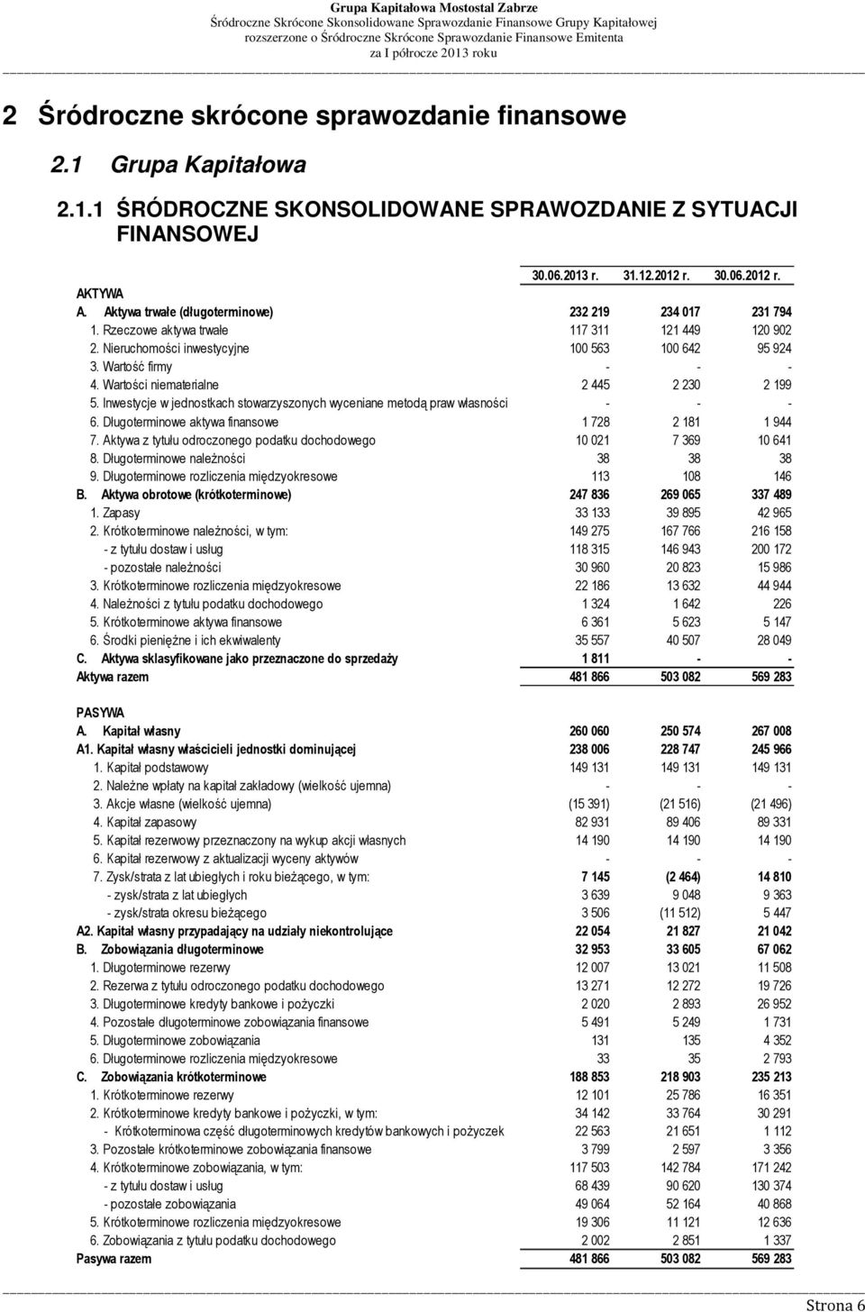 Inwestycje w jednostkach stowarzyszonych wyceniane metodą praw własności - - - 6. Długoterminowe aktywa finansowe 1 728 2 181 1 944 7.