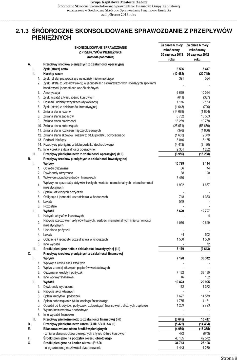 Zysk (strata) przypadający na udziały niekontrolujące 391 584 2. Zysk (strata) z udziałów (akcji) w jednostkach stowarzyszonych i będących spółkami handlowymi jednostkach współzależnych - - 3.