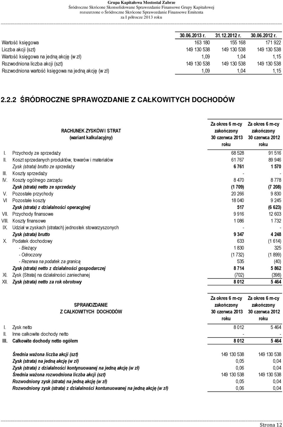 2.2 ŚRÓDROCZNE SPRAWOZDANIE Z CAŁKOWITYCH DOCHODÓW RACHUNEK ZYSKÓW I STRAT (wariant kalkulacyjny) Za okres 6 m-cy zakończony 30 czerwca 2013 roku Za okres 6 m-cy zakończony 30 czerwca 2012 roku I.