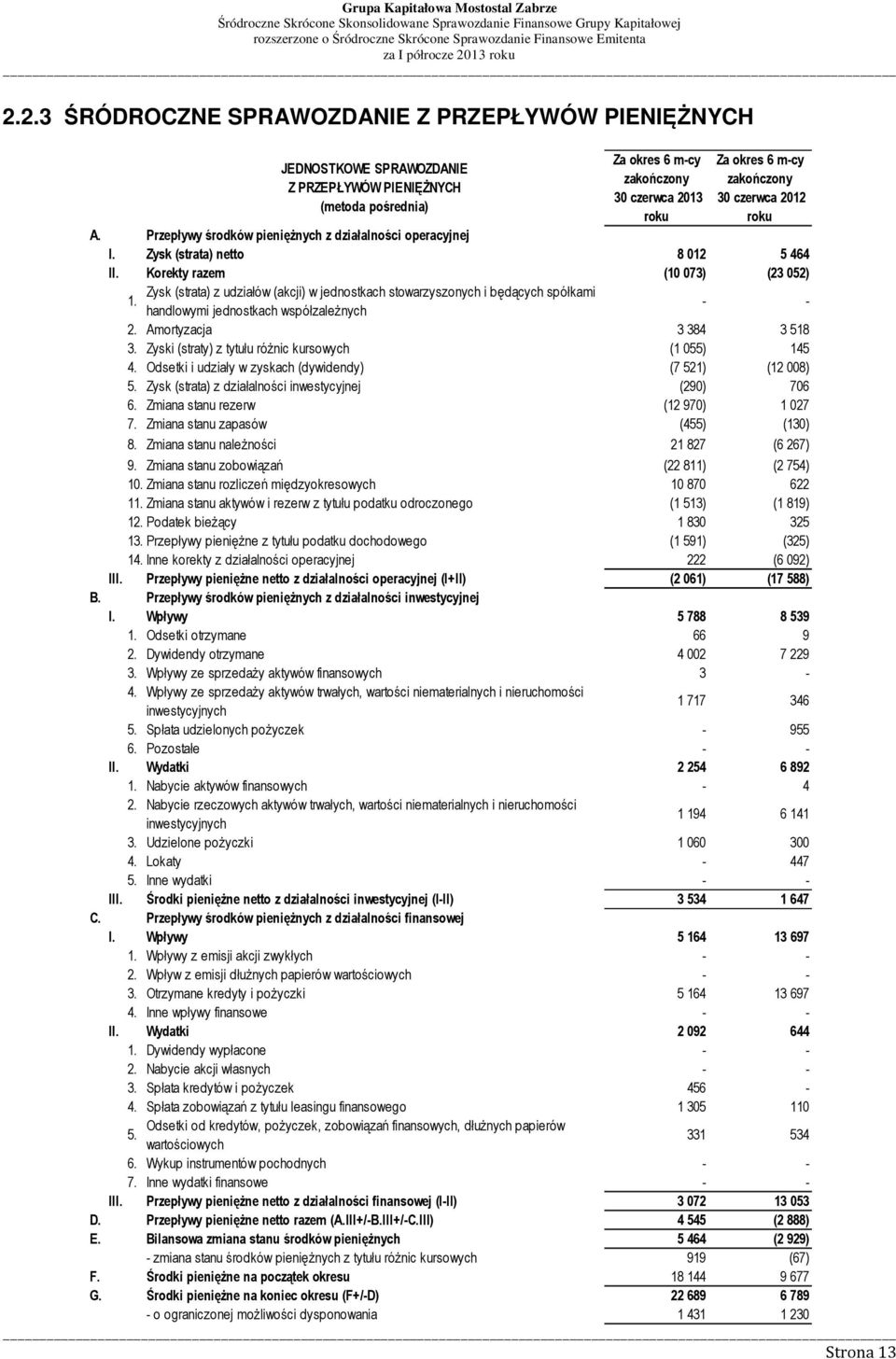 Zysk (strata) z udziałów (akcji) w jednostkach stowarzyszonych i będących spółkami handlowymi jednostkach współzależnych - - 2. Amortyzacja 3 384 3 518 3.