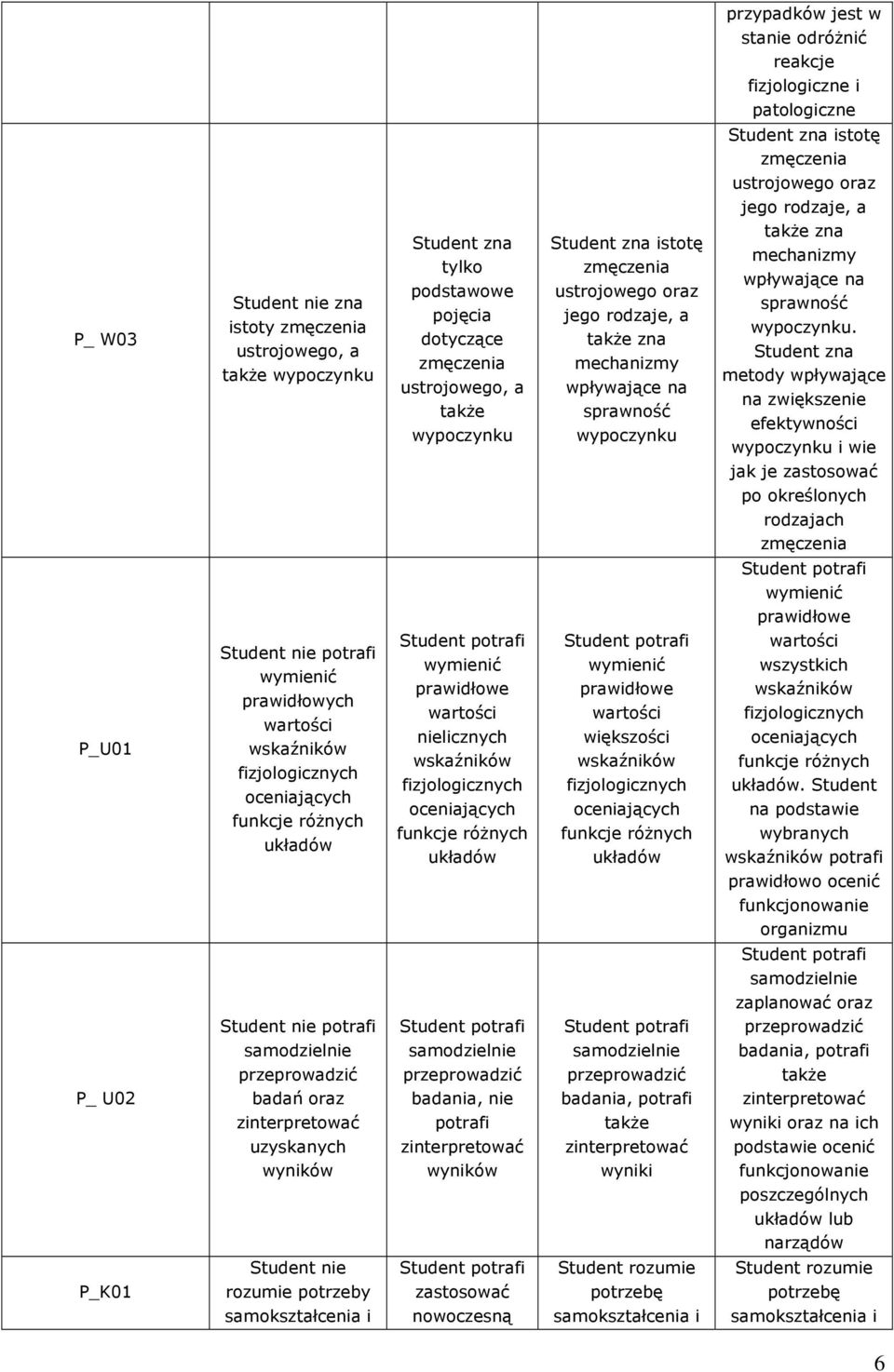 metody wpływające na zwiększenie efektywności wypoczynku i wie jak je zastosować po określonych rodzajach prawidłowe P_U01 Student nie potrafi prawidłowych prawidłowe nielicznych prawidłowe