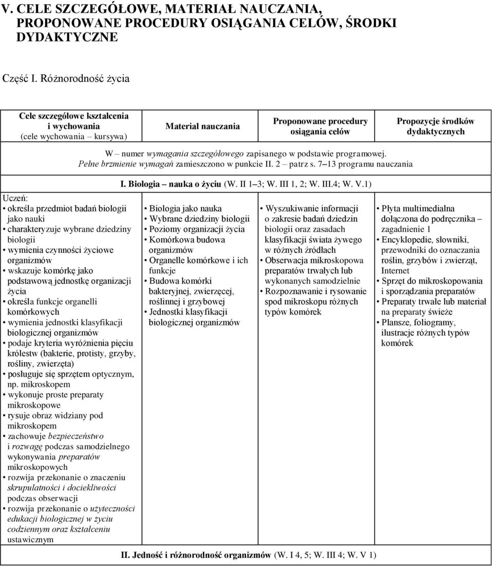 przedmiot badań biologii jako nauki charakteryzuje wybrane dziedziny biologii wymienia czynności życiowe organizmów wskazuje komórkę jako podstawową jednostkę organizacji życia określa funkcje