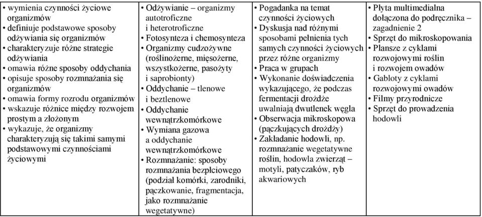 organizmy autotroficzne i heterotroficzne Fotosynteza i chemosynteza Organizmy cudzożywne (roślinożerne, mięsożerne, wszystkożerne, pasożyty i saprobionty) Oddychanie tlenowe i beztlenowe Oddychanie