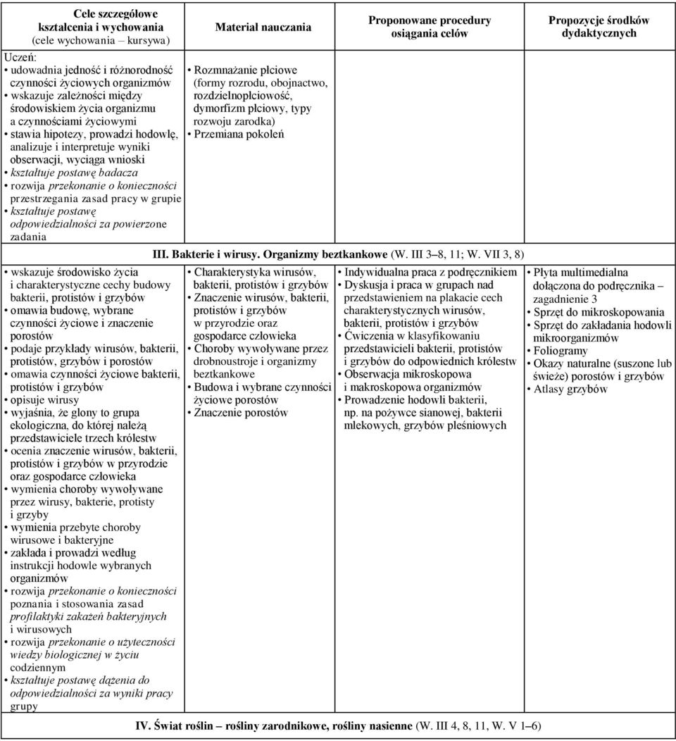zasad pracy w grupie kształtuje postawę odpowiedzialności za powierzone zadania wskazuje środowisko życia i charakterystyczne cechy budowy bakterii, protistów i grzybów omawia budowę, wybrane