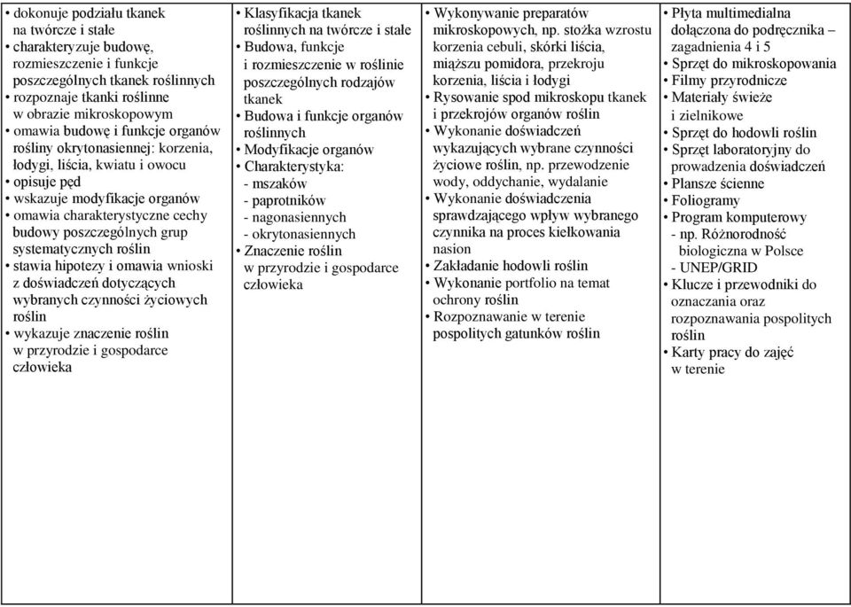 stawia hipotezy i omawia wnioski z doświadczeń dotyczących wybranych czynności życiowych roślin wykazuje znaczenie roślin w przyrodzie i gospodarce człowieka Klasyfikacja tkanek roślinnych na twórcze