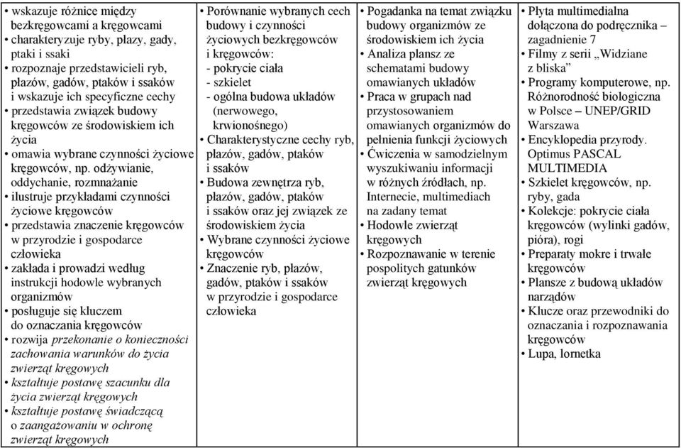 odżywianie, oddychanie, rozmnażanie ilustruje przykładami czynności życiowe kręgowców przedstawia znaczenie kręgowców w przyrodzie i gospodarce człowieka zakłada i prowadzi według instrukcji hodowle