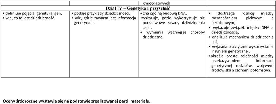 dostrzega różnicę między rozmnażaniem płciowym a bezpłciowym, wykazuje związek między DNA a dziedzicznością, analizuje mechanizm dziedziczenia płci, wyjaśnia praktyczne