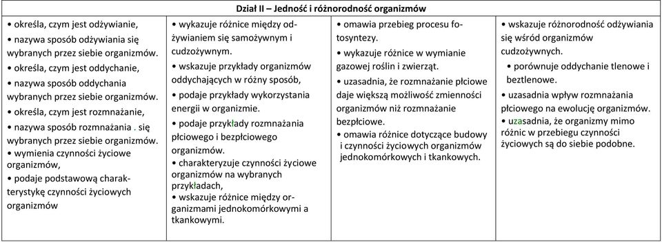 wymienia czynności życiowe organizmów, podaje podstawową charakterystykę czynności życiowych organizmów wykazuje różnice między odżywianiem się samożywnym i cudzożywnym.