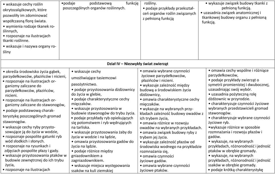 uzasadnia związek anatomicznej i tkankowej budowy organu z pełnioną funkcją.