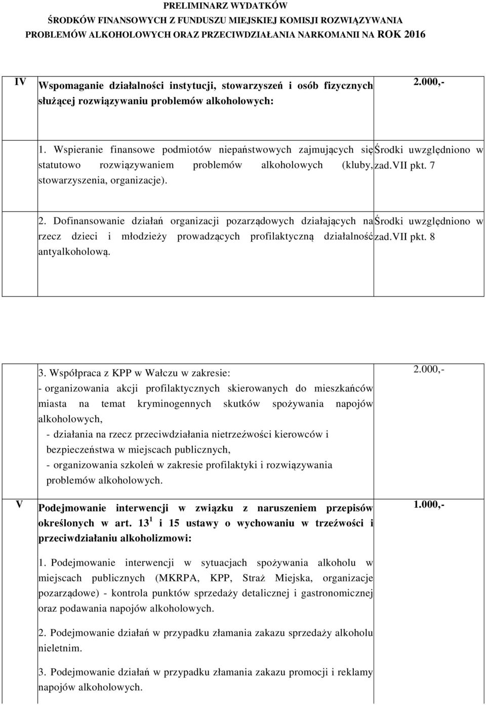 Dofinansowanie działań organizacji pozarządowych działających na Środki uwzględniono w rzecz dzieci i młodzieży prowadzących profilaktyczną działalność zad.vii pkt. 8 antyalkoholową. 3.