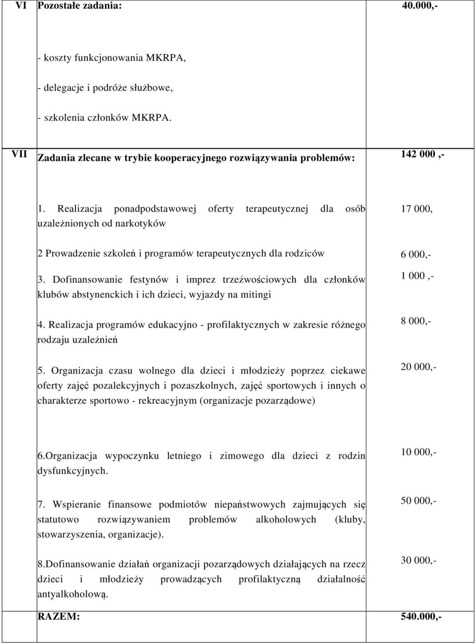 Realizacja ponadpodstawowej oferty terapeutycznej dla osób uzależnionych od narkotyków 17 000, 2 Prowadzenie szkoleń i programów terapeutycznych dla rodziców 3.