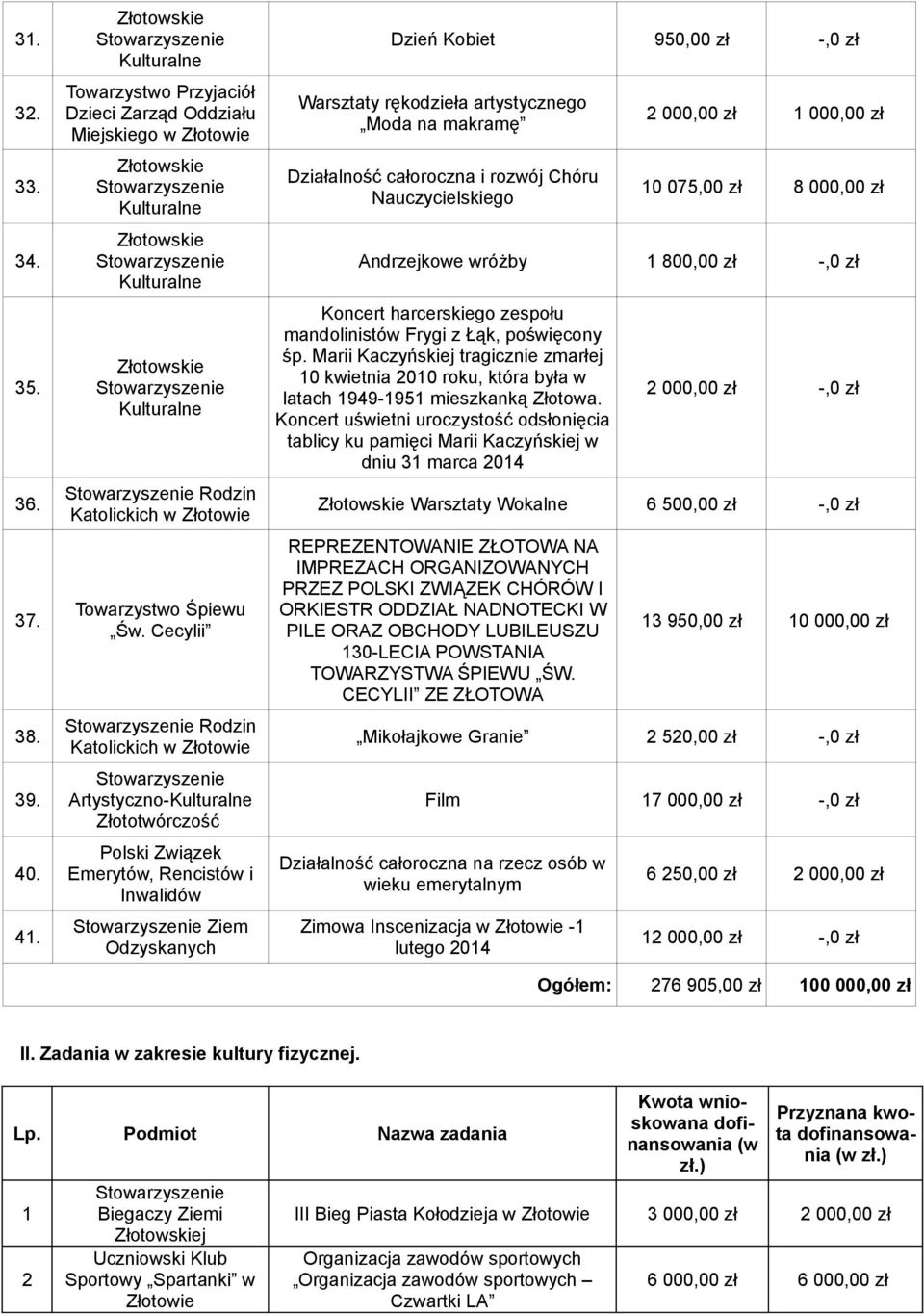 na makramę Działalność całoroczna i rozwój Chóru Nauczycielskiego 2 000,00 zł 1 000,00 zł 10 075,00 zł 8 000,00 zł Andrzejkowe wróżby 1 800,00 zł -,0 zł Koncert harcerskiego zespołu mandolinistów