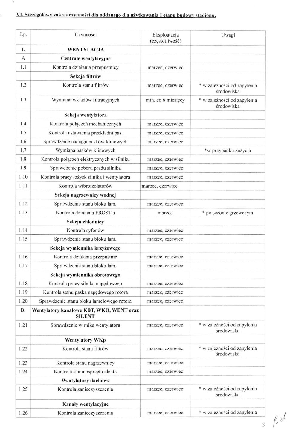 co 6 miesięcy * w zależności od zapylenia Sekcja wentylatora 1.4 Kontrola połączeń mechanicznych marzec, czerwiec 1.5 Kontrola ustawienia przekładni pas. marzec, czerwiec 1.6 Sprawdzenie naciągu pasków klinowych marzec, czerwiec 1.