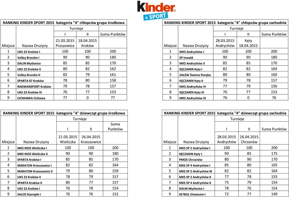 2015 1 UKS 22 Kraków I 100 100 200 1 I 100 100 200 2 Volley Brzesko I 90 90 180 2 SP Inwałd 90 90 180 3 DALIN Myślenice 85 85 170 3 II 85 85 170 4 UKS 22 Kraków II 80 82 162 4 KĘCZANIN Kęty I 82 82