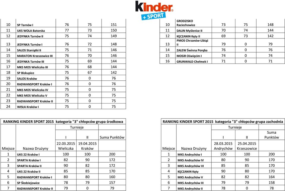 III 75 69 144 16 GRUNWALD Chełmek I 71 0 71 17 MKS MOS Wieliczka III 76 68 144 18 SP Biskupice 75 67 142 19 SALOS Kraków 76 0 76 20 I 76 0 76 21 MKS MOS Wieliczka IV 75 0 75 22 MKS MOS Wieliczka V 75