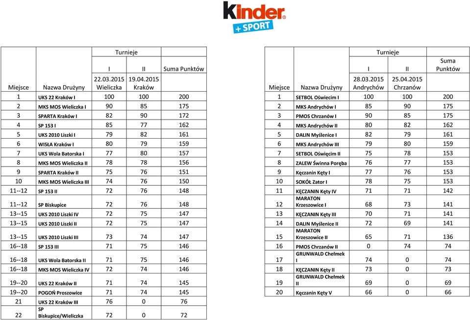 2015 Chrzanów 1 UKS 22 Kraków I 100 100 200 1 SETBOL Oświecim I 100 100 200 2 MKS MOS Wieliczka I 90 85 175 2 I 85 90 175 3 SPARTA Kraków I 82 90 172 3 PMOS Chrzanów I 90 85 175 4 SP 153 I 85 77 162
