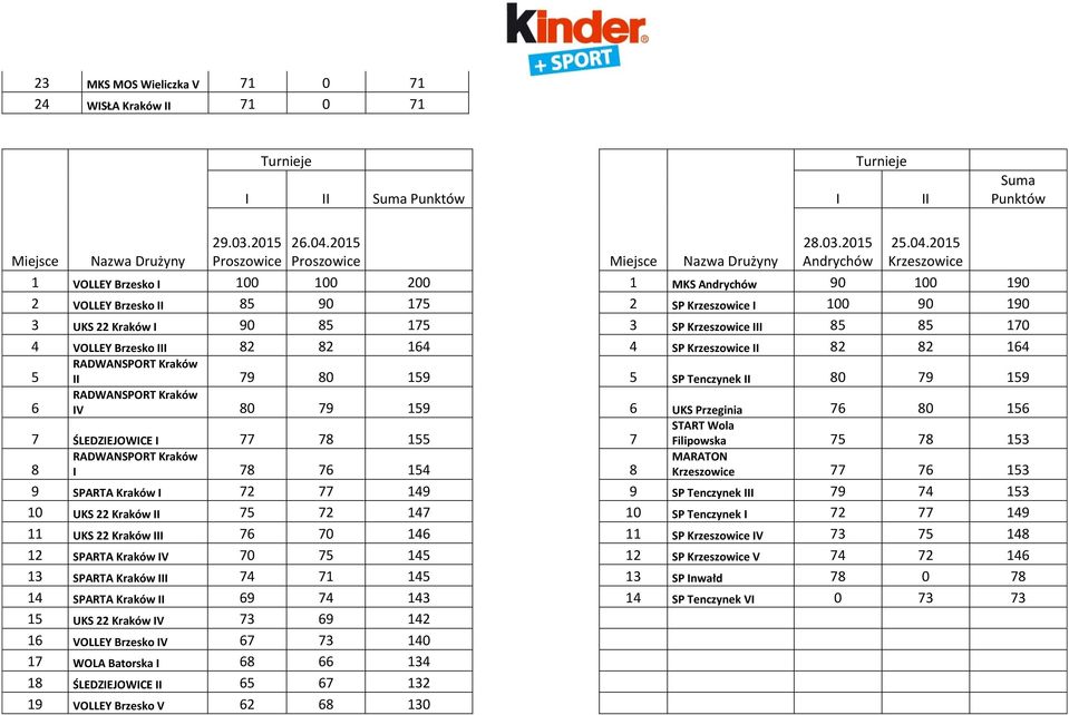 2015 Krzeszowice 1 VOLLEY Brzesko I 100 100 200 1 90 100 190 2 VOLLEY Brzesko II 85 90 175 2 SP Krzeszowice I 100 90 190 3 UKS 22 Kraków I 90 85 175 3 SP Krzeszowice III 85 85 170 4 VOLLEY Brzesko