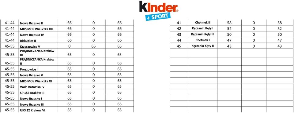 45-55 III 65 0 65 45-55 II 65 0 65 45-55 Proszowice II 65 0 65 45-55 Nowe Brzesko V 65 0 65 45-55 MKS MOS Wieliczka XI 65 0 65 45-55 Wola