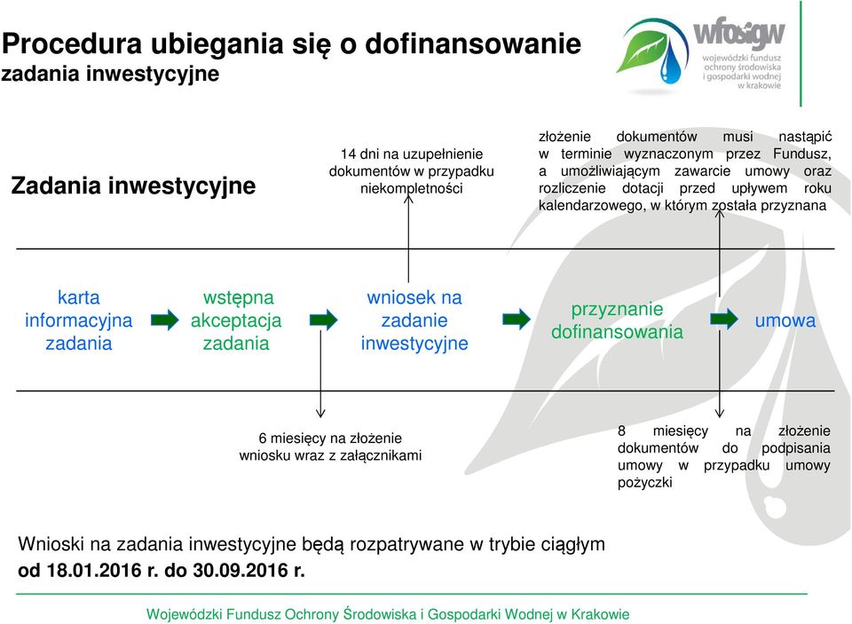 informacyjna zadania wstępna akceptacja zadania wniosek na zadanie inwestycyjne przyznanie dofinansowania umowa 6 miesięcy na złożenie wniosku wraz z załącznikami 8 miesięcy na