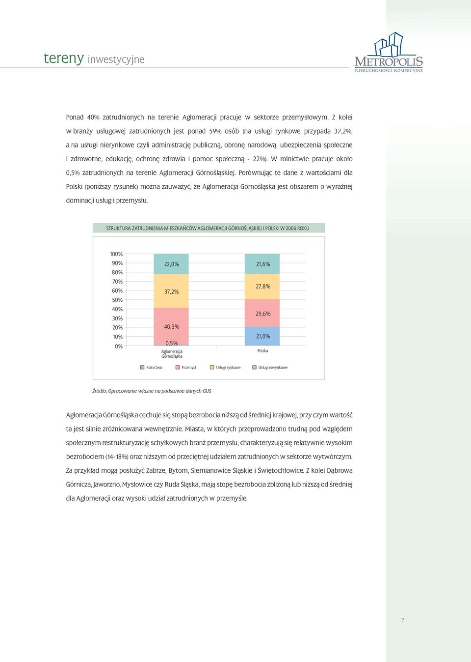 zdrowotne, edukację, ochronę zdrowia i pomoc społeczną - 22%). W rolnictwie pracuje około 0,5% zatrudnionych na terenie Aglomeracji Górnośląskiej.