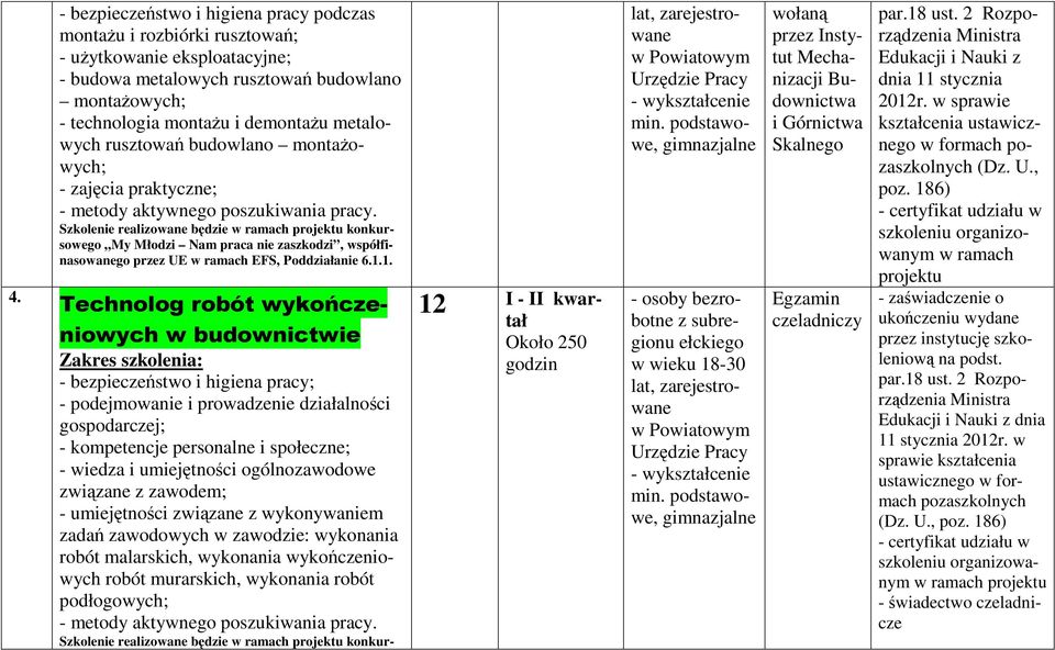 1. Technolog robót wykończeniowych w budownictwie Zakres szkolenia: - bezpieczeństwo i higiena pracy; - podejmowanie i prowadzenie działalności gospodarczej; - kompetencje personalne i społeczne; -