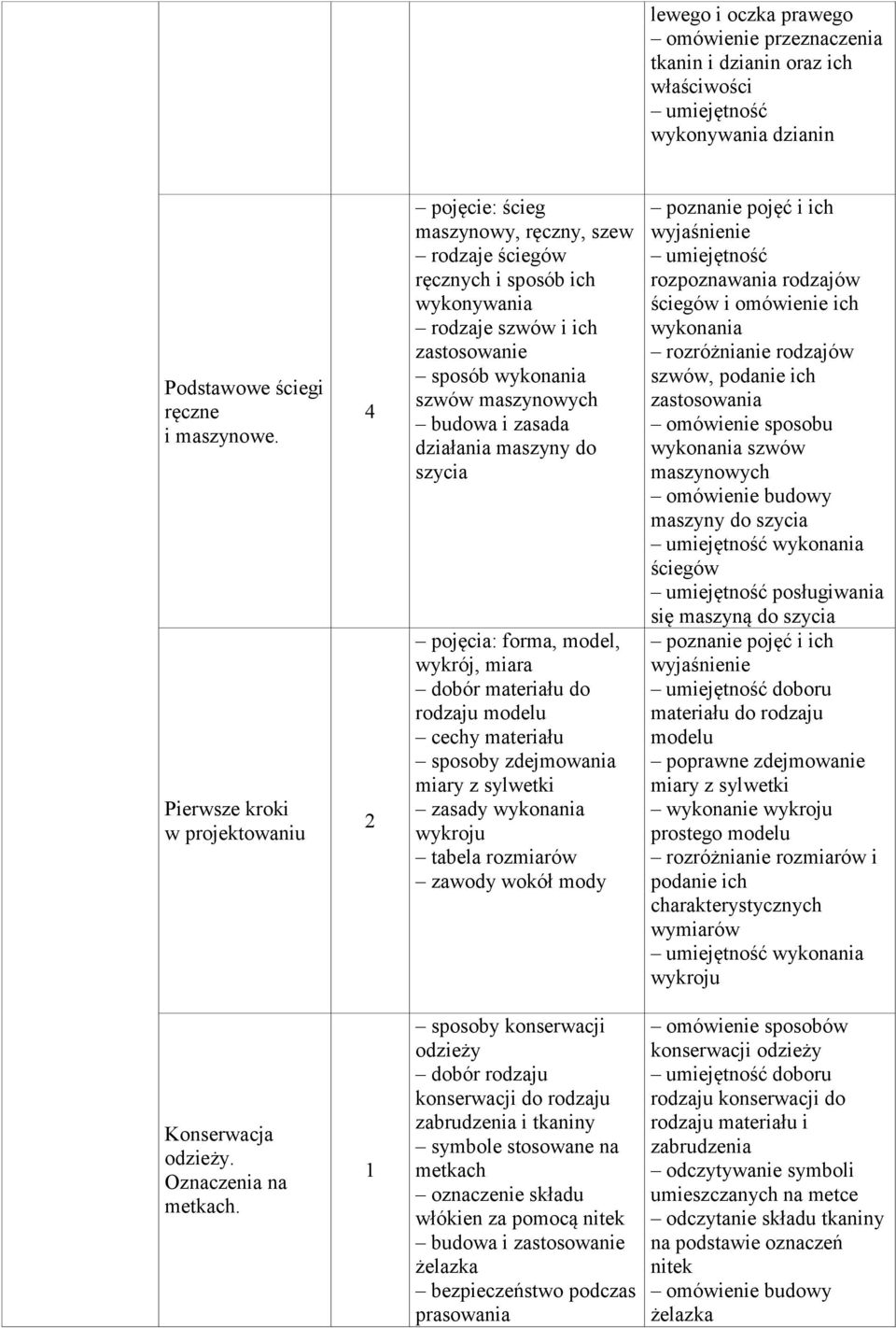 i zasada działania maszyny do szycia pojęcia: forma, model, wykrój, miara dobór materiału do rodzaju modelu cechy materiału sposoby zdejmowania miary z sylwetki zasady wykonania wykroju tabela