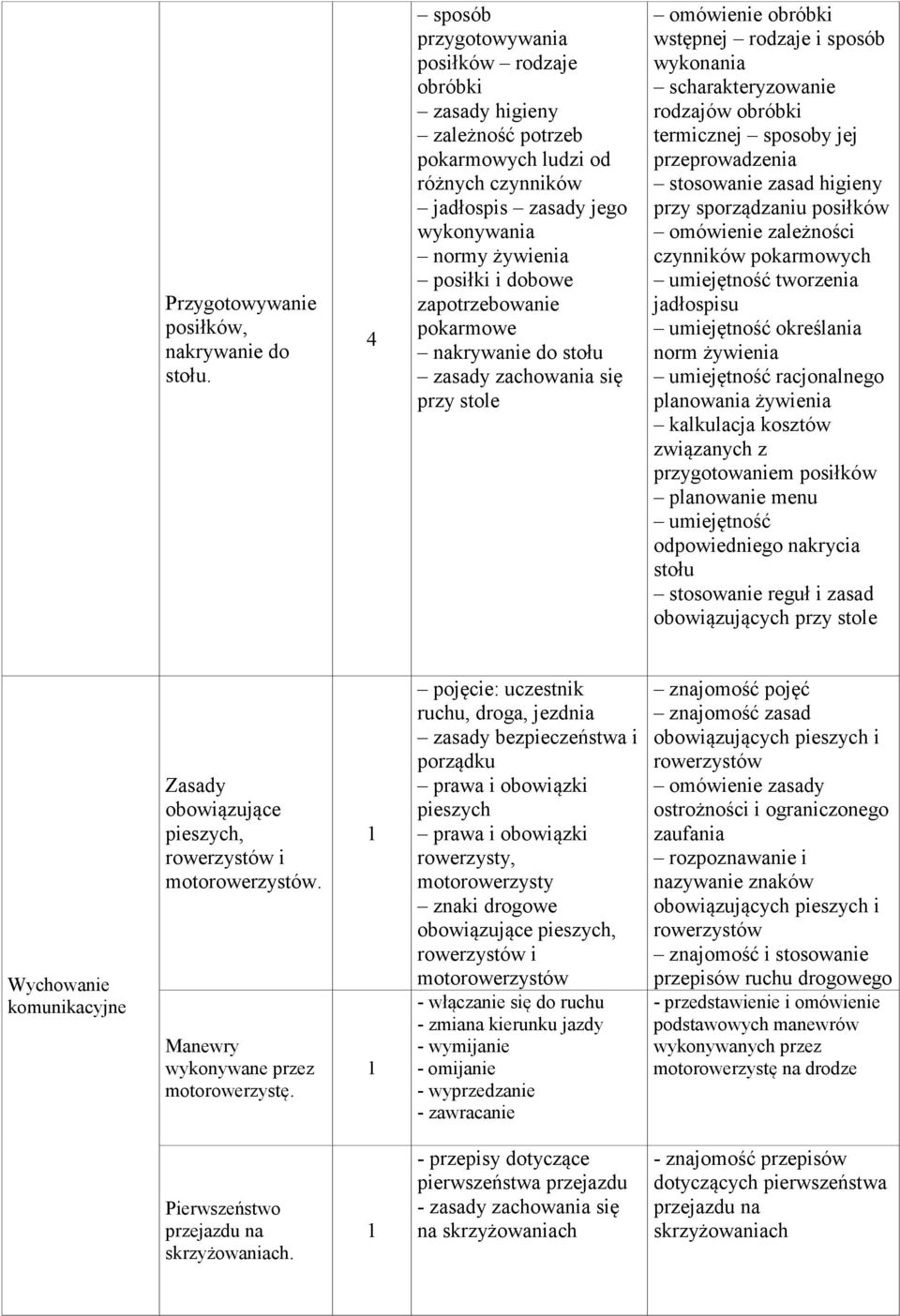 zapotrzebowanie pokarmowe nakrywanie do stołu zasady zachowania się przy stole omówienie obróbki wstępnej rodzaje i sposób wykonania scharakteryzowanie rodzajów obróbki termicznej sposoby jej