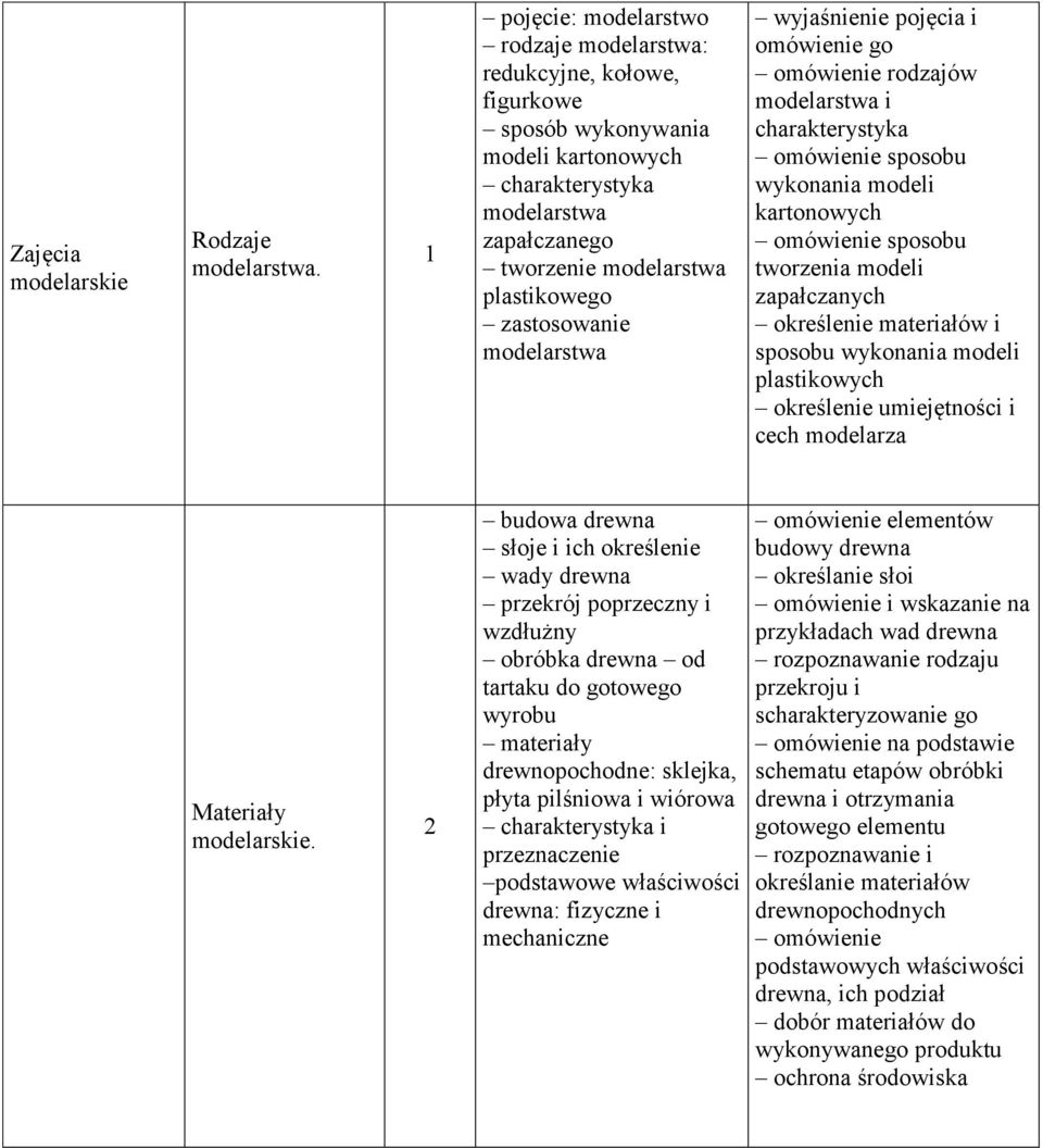 modelarstwa wyjaśnienie pojęcia i omówienie go omówienie rodzajów modelarstwa i charakterystyka omówienie sposobu wykonania modeli kartonowych omówienie sposobu tworzenia modeli zapałczanych