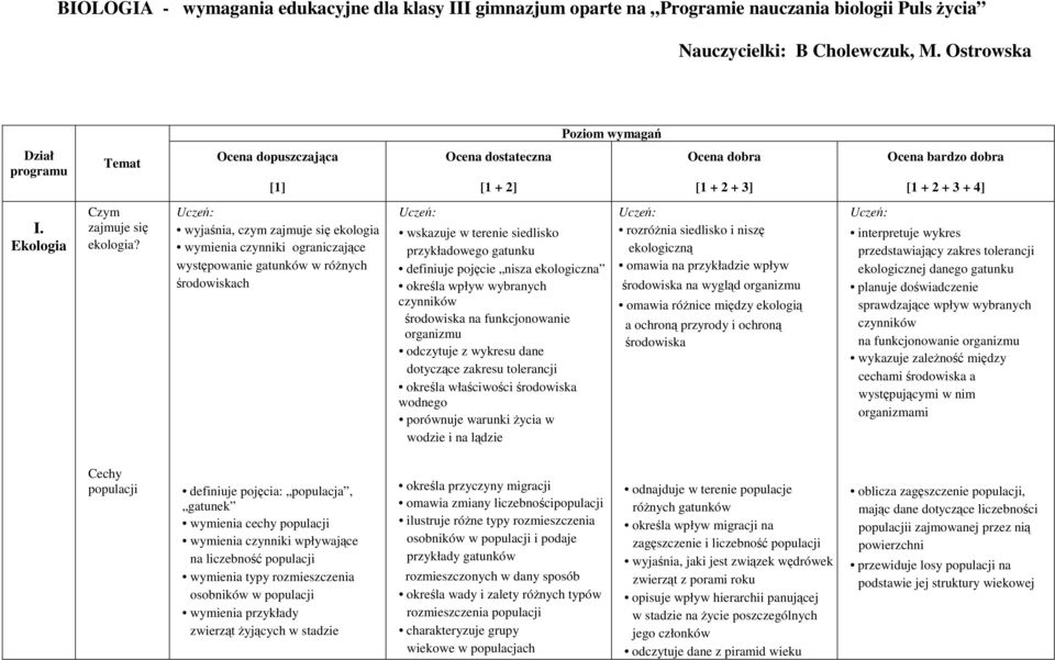 wyjaśnia, czym zajmuje się ekologia wymienia czynniki ograniczające występowanie gatunków w różnych środowiskach wskazuje w terenie siedlisko przykładowego gatunku definiuje pojęcie nisza ekologiczna